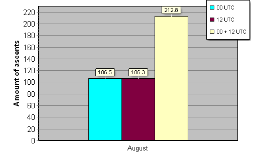 Daily amount of ascents