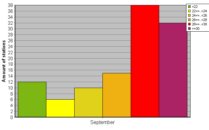 Distribution of stations amount by average heights of soundings