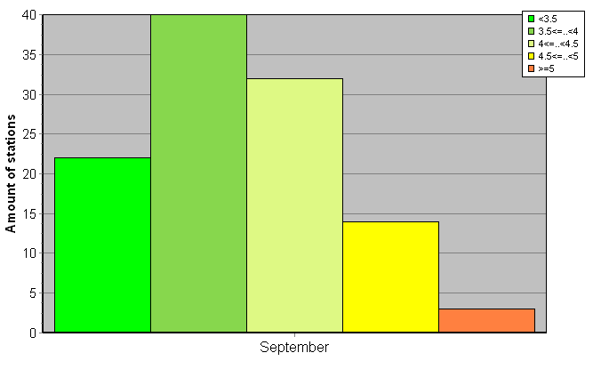 Distribution of stations amount by root-mean-square 'OB-FG' wind vector differences, m/s 