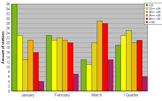 Distribution of stations amount by average heights of soundings