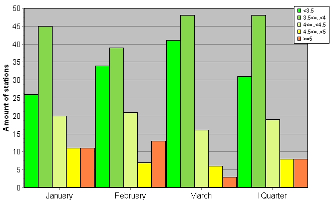 Distribution of stations amount by root-mean-square 'OB-FG' wind vector differences, m/s 