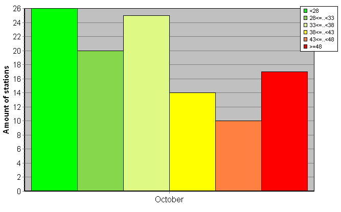 Distribution of stations amount by weighted root-mean-square 'OB-FG' geopotential differences