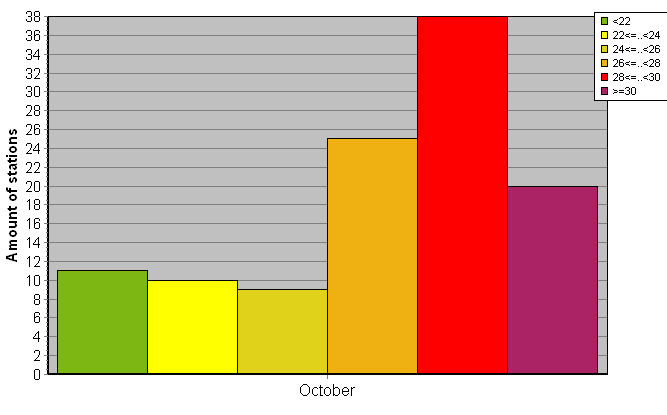 Distribution of stations amount by average heights of soundings