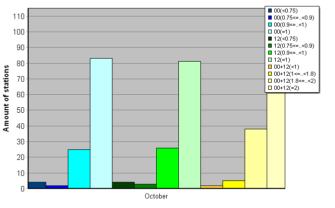 Distribution of stations amount by average number of ascents (00, 12 UTC and daily)