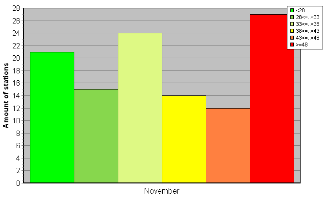 Distribution of stations amount by weighted root-mean-square 'OB-FG' geopotential differences