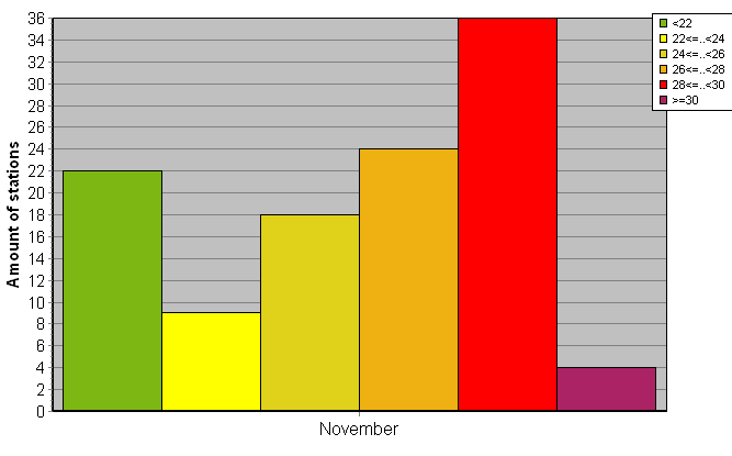 Distribution of stations amount by average heights of soundings