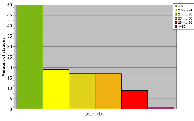 Distribution of stations amount by average heights of soundings