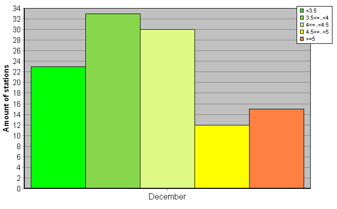 Distribution of stations amount by root-mean-square 'OB-FG' wind vector differences, m/s 