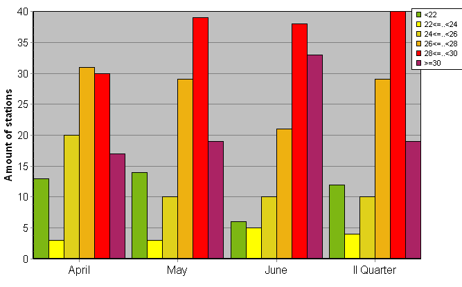 Distribution of stations amount by average heights of soundings