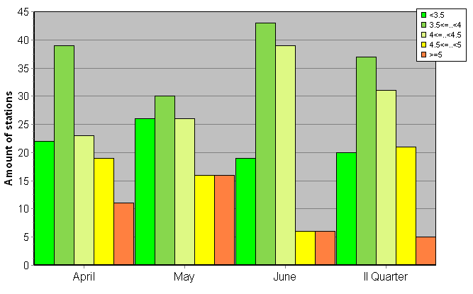 Distribution of stations amount by root-mean-square 'OB-FG' wind vector differences, m/s 