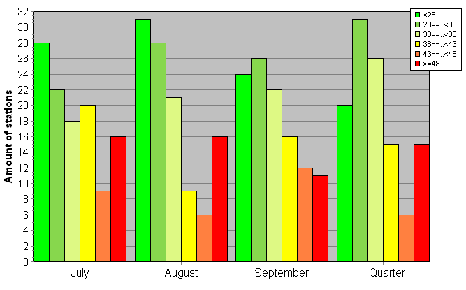 Distribution of stations amount by weighted root-mean-square 'OB-FG' geopotential differences