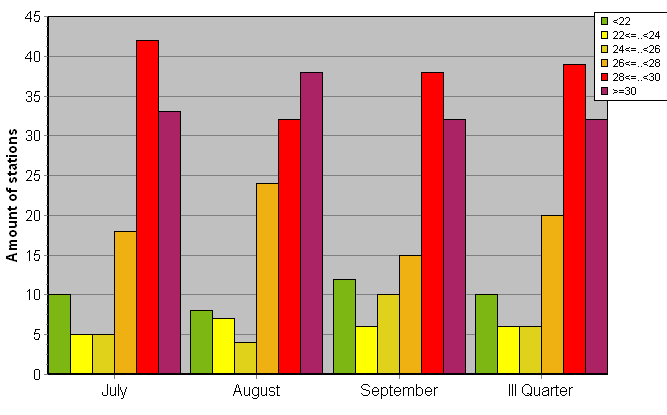 Distribution of stations amount by average heights of soundings