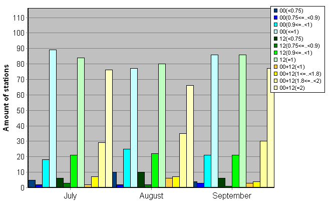 Distribution of stations amount by average number of ascents (00, 12 UTC and daily)