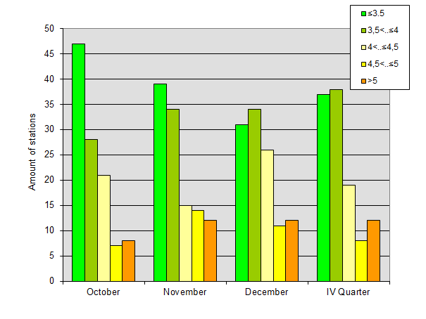 Distribution of stations amount by root-mean-square 'OB-FG' wind vector differences, m/s 