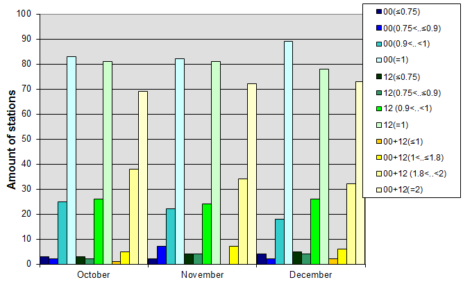 Distribution of stations amount by average number of ascents (00, 12 UTC and daily)