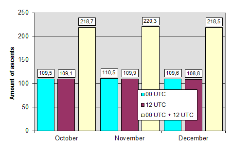 Daily amount of ascents