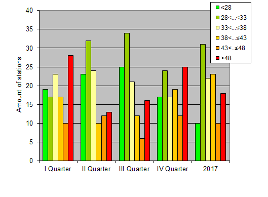 Distribution of stations amount by weighted root-mean-square 'OB-FG' geopotential differences