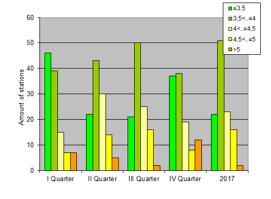 Distribution of stations amount by root-mean-square 'OB-FG' wind vector differences, m/s 