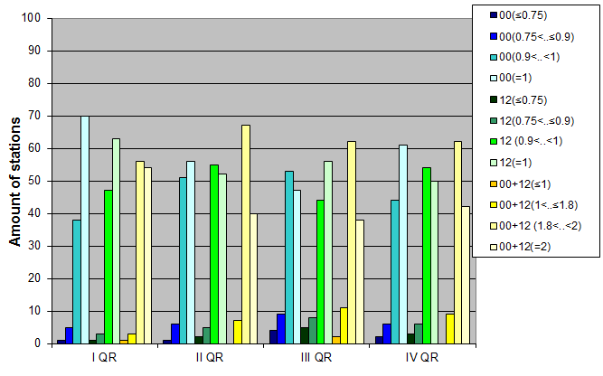 Distribution of stations amount by average number of ascents (00, 12 UTC and daily)