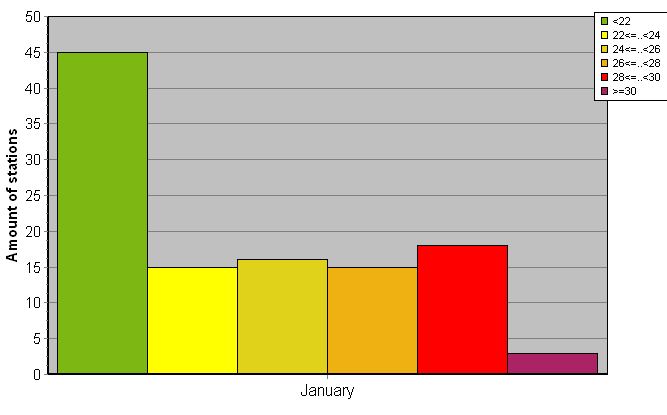 Distribution of stations amount by average heights of soundings