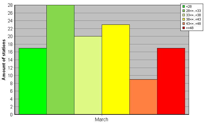 Distribution of stations amount by weighted root-mean-square 'OB-FG' geopotential differences