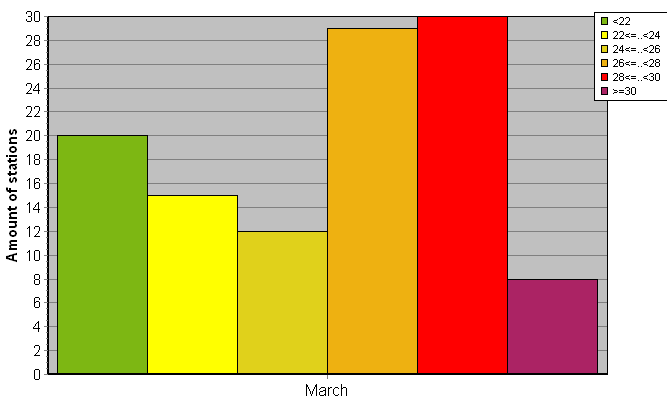 Distribution of stations amount by average heights of soundings