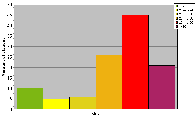 Distribution of stations amount by average heights of soundings