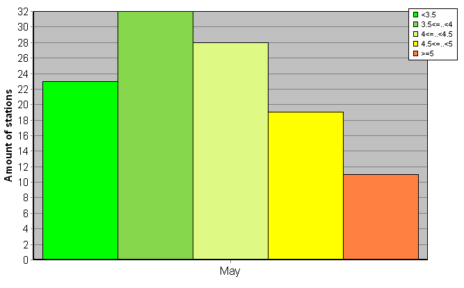 Distribution of stations amount by root-mean-square 'OB-FG' wind vector differences, m/s 