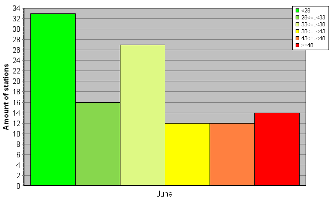 Distribution of stations amount by weighted root-mean-square 'OB-FG' geopotential differences