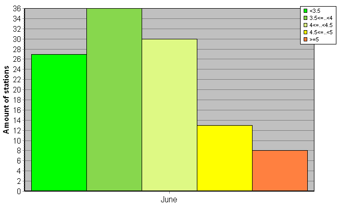 Distribution of stations amount by root-mean-square 'OB-FG' wind vector differences, m/s 