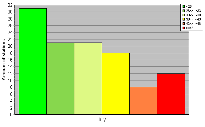 Distribution of stations amount by weighted root-mean-square 'OB-FG' geopotential differences