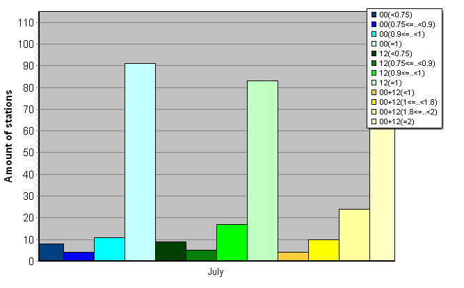 Distribution of stations amount by average number of ascents (00, 12 UTC and daily)