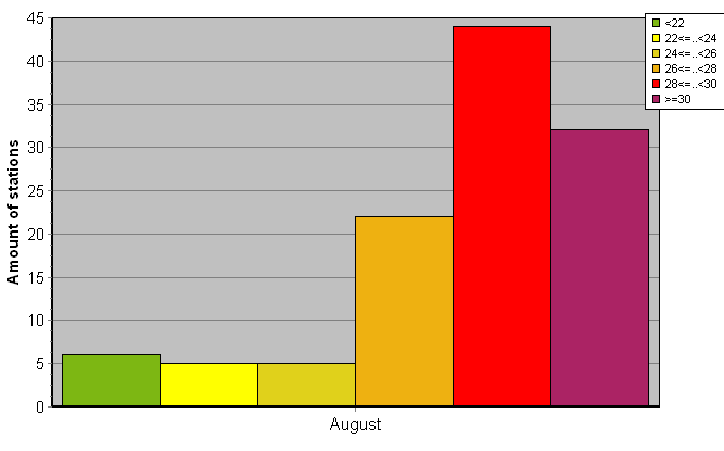 Distribution of stations amount by average heights of soundings