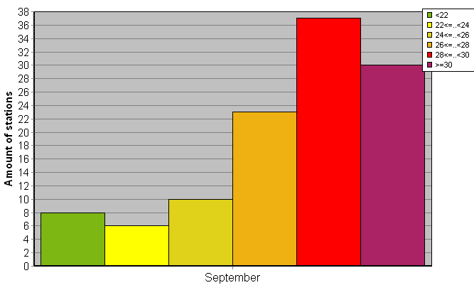 Distribution of stations amount by average heights of soundings