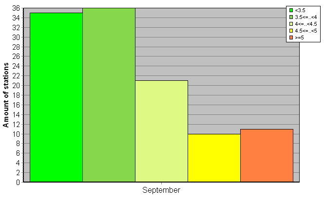 Distribution of stations amount by root-mean-square 'OB-FG' wind vector differences, m/s 