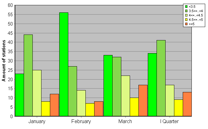 Distribution of stations amount by root-mean-square 'OB-FG' wind vector differences, m/s 