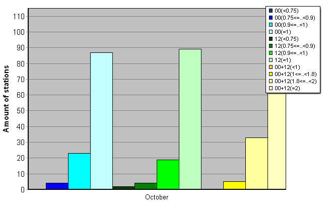 Distribution of stations amount by average number of ascents (00, 12 UTC and daily)