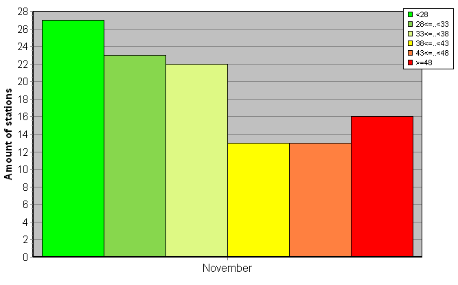 Distribution of stations amount by weighted root-mean-square 'OB-FG' geopotential differences