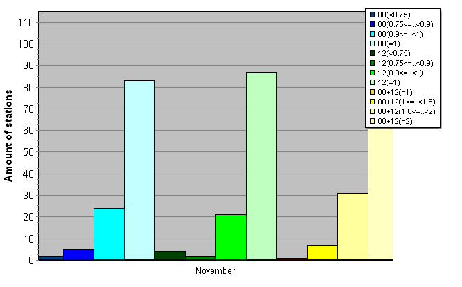 Distribution of stations amount by average number of ascents (00, 12 UTC and daily)