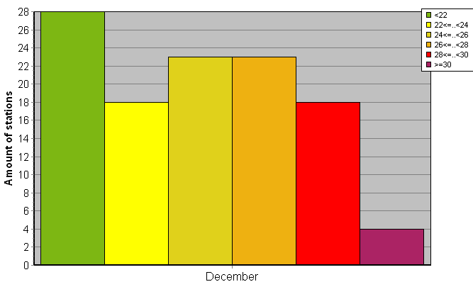 Distribution of stations amount by average heights of soundings