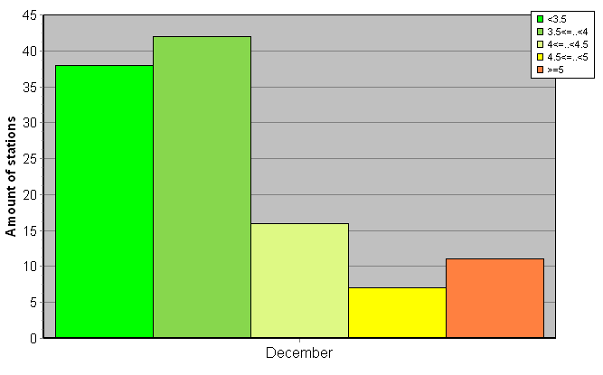 Distribution of stations amount by root-mean-square 'OB-FG' wind vector differences, m/s 