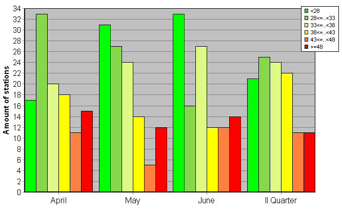 Distribution of stations amount by weighted root-mean-square 'OB-FG' geopotential differences