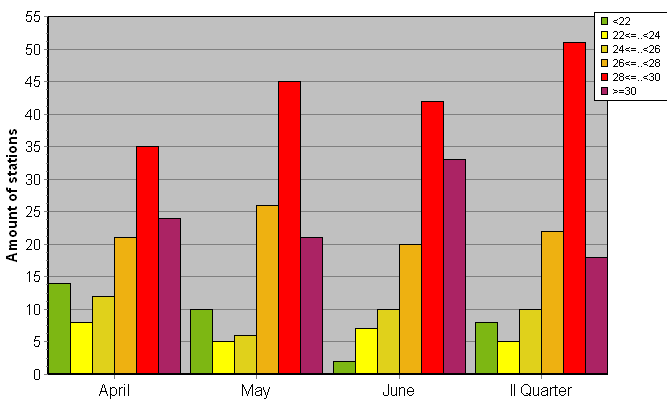 Distribution of stations amount by average heights of soundings