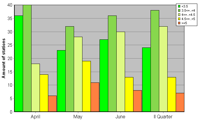 Distribution of stations amount by root-mean-square 'OB-FG' wind vector differences, m/s 