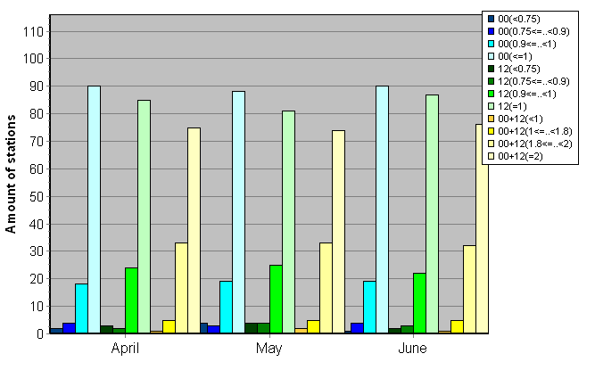 Distribution of stations amount by average number of ascents (00, 12 UTC and daily)