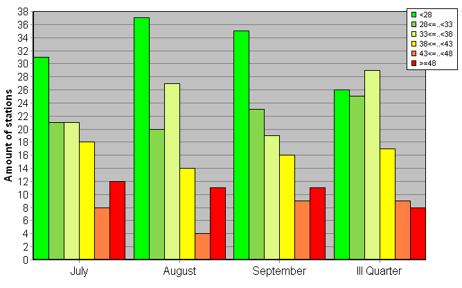 Distribution of stations amount by weighted root-mean-square 'OB-FG' geopotential differences