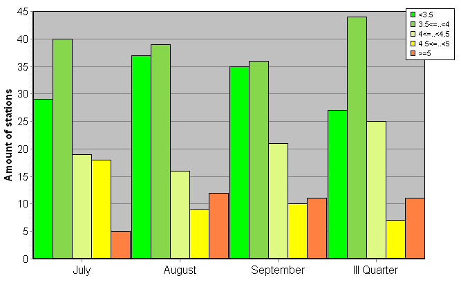 Distribution of stations amount by root-mean-square 'OB-FG' wind vector differences, m/s 