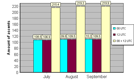 Daily amount of ascents