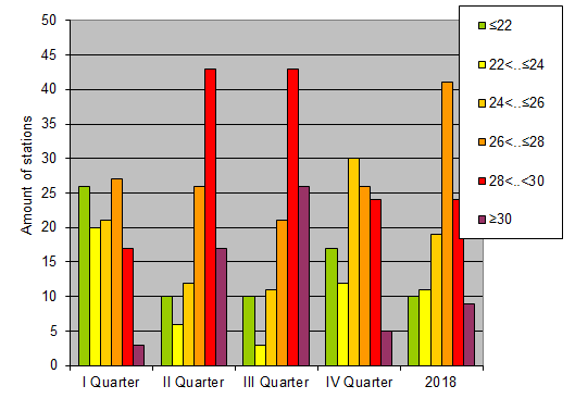 Distribution of stations amount by average heights of soundings