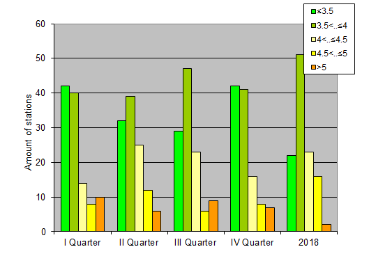 Distribution of stations amount by root-mean-square 'OB-FG' wind vector differences, m/s 